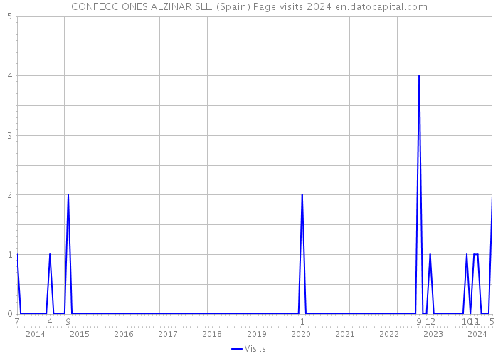 CONFECCIONES ALZINAR SLL. (Spain) Page visits 2024 
