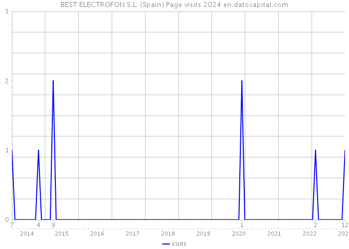 BEST ELECTROFON S.L. (Spain) Page visits 2024 