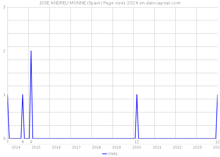 JOSE ANDREU MONNE (Spain) Page visits 2024 