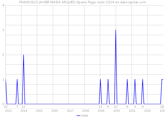 FRANCISCO JAVIER MASIA ARQUES (Spain) Page visits 2024 