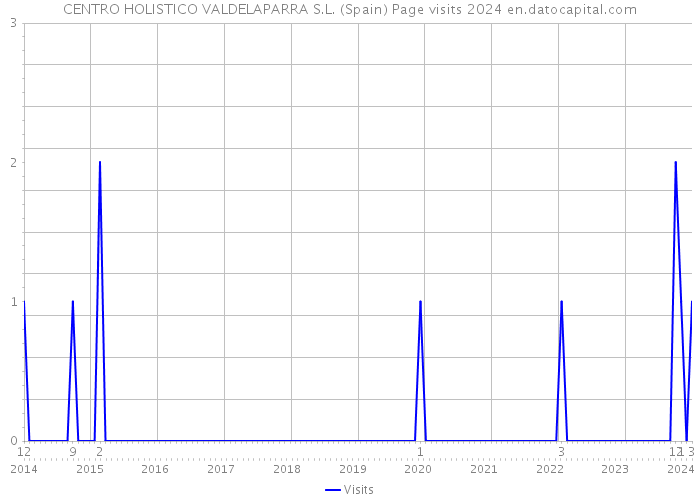 CENTRO HOLISTICO VALDELAPARRA S.L. (Spain) Page visits 2024 
