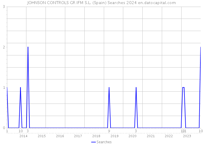 JOHNSON CONTROLS GR IFM S.L. (Spain) Searches 2024 