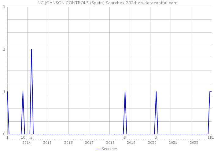 INC JOHNSON CONTROLS (Spain) Searches 2024 