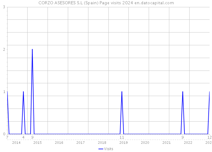 CORZO ASESORES S.L (Spain) Page visits 2024 