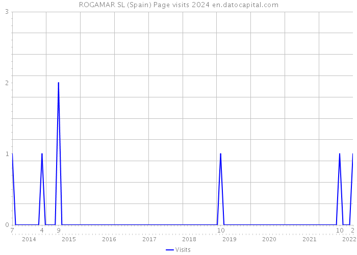 ROGAMAR SL (Spain) Page visits 2024 