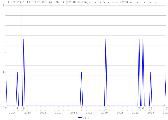 AEROMAR TELECOMUNICACION SA (EXTINGUIDA) (Spain) Page visits 2024 