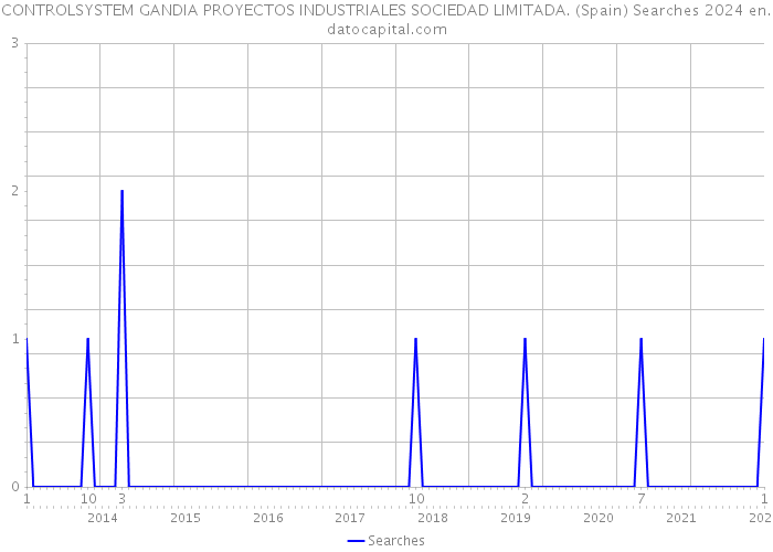 CONTROLSYSTEM GANDIA PROYECTOS INDUSTRIALES SOCIEDAD LIMITADA. (Spain) Searches 2024 