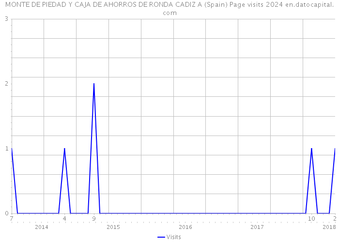 MONTE DE PIEDAD Y CAJA DE AHORROS DE RONDA CADIZ A (Spain) Page visits 2024 