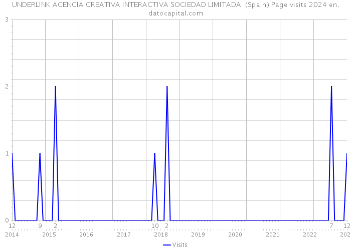 UNDERLINK AGENCIA CREATIVA INTERACTIVA SOCIEDAD LIMITADA. (Spain) Page visits 2024 