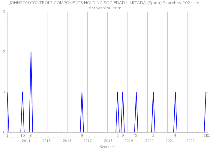 JOHNSON CONTROLS COMPONENTS HOLDING SOCIEDAD LIMITADA (Spain) Searches 2024 