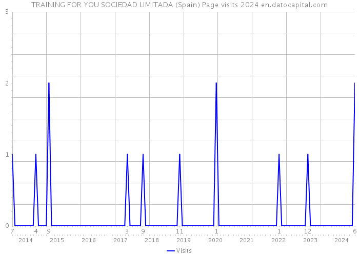 TRAINING FOR YOU SOCIEDAD LIMITADA (Spain) Page visits 2024 