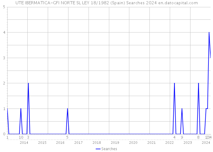 UTE IBERMATICA-GFI NORTE SL LEY 18/1982 (Spain) Searches 2024 