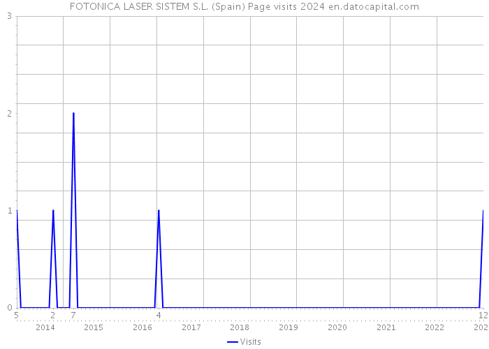 FOTONICA LASER SISTEM S.L. (Spain) Page visits 2024 