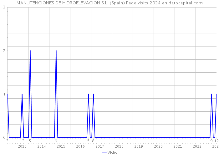 MANUTENCIONES DE HIDROELEVACION S.L. (Spain) Page visits 2024 