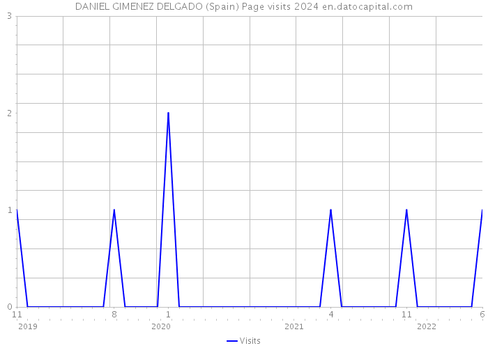 DANIEL GIMENEZ DELGADO (Spain) Page visits 2024 