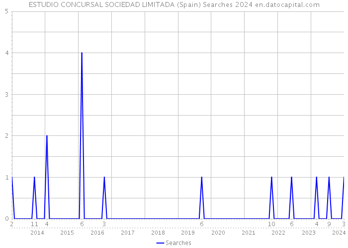 ESTUDIO CONCURSAL SOCIEDAD LIMITADA (Spain) Searches 2024 