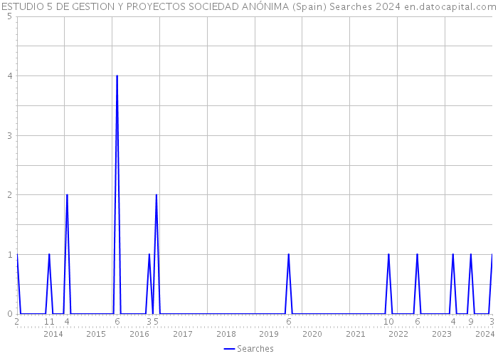 ESTUDIO 5 DE GESTION Y PROYECTOS SOCIEDAD ANÓNIMA (Spain) Searches 2024 