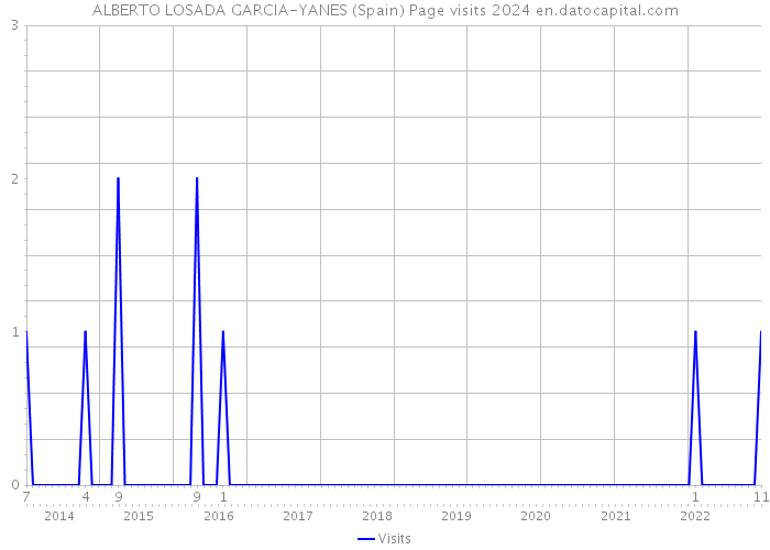 ALBERTO LOSADA GARCIA-YANES (Spain) Page visits 2024 