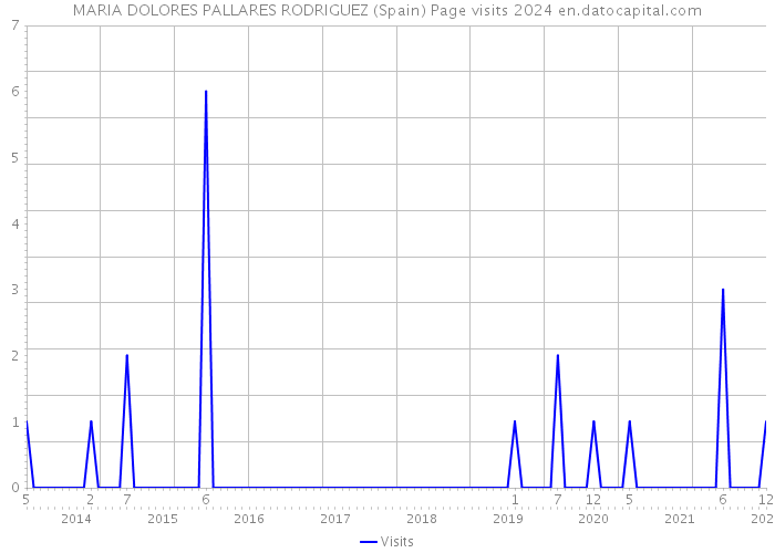 MARIA DOLORES PALLARES RODRIGUEZ (Spain) Page visits 2024 