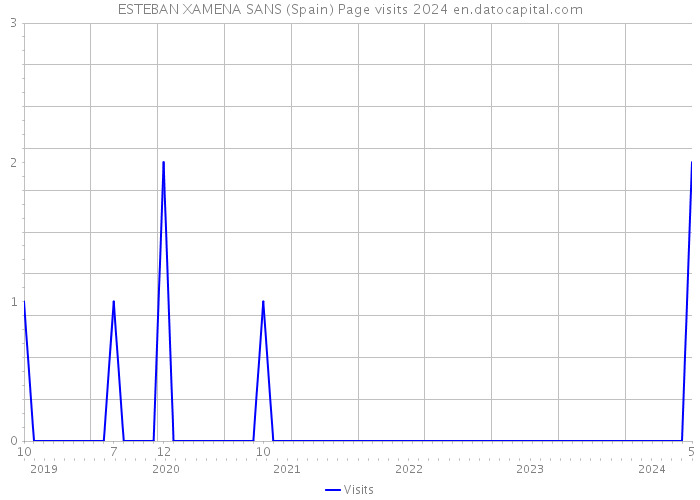 ESTEBAN XAMENA SANS (Spain) Page visits 2024 