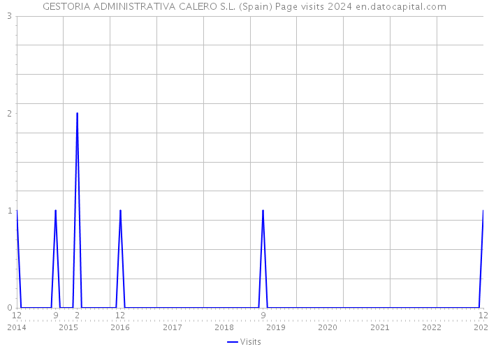 GESTORIA ADMINISTRATIVA CALERO S.L. (Spain) Page visits 2024 