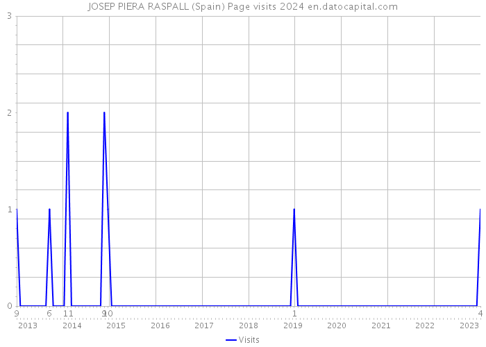 JOSEP PIERA RASPALL (Spain) Page visits 2024 