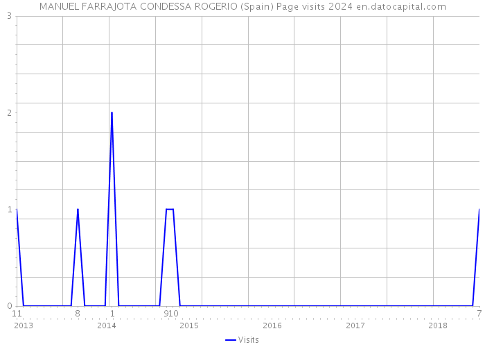 MANUEL FARRAJOTA CONDESSA ROGERIO (Spain) Page visits 2024 