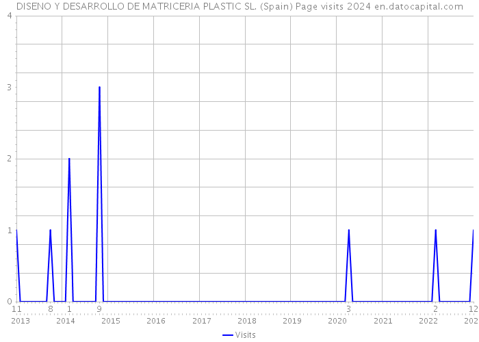 DISENO Y DESARROLLO DE MATRICERIA PLASTIC SL. (Spain) Page visits 2024 