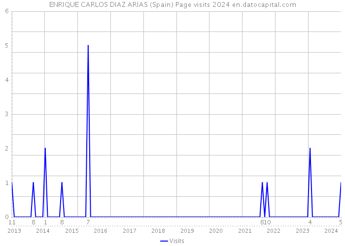 ENRIQUE CARLOS DIAZ ARIAS (Spain) Page visits 2024 