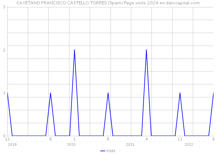 CAYETANO FRANCISCO CASTELLO TORRES (Spain) Page visits 2024 