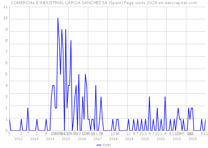 COMERCIAL E INDUSTRIAL GARCIA SANCHEZ SA (Spain) Page visits 2024 