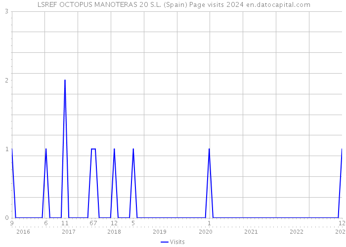  LSREF OCTOPUS MANOTERAS 20 S.L. (Spain) Page visits 2024 