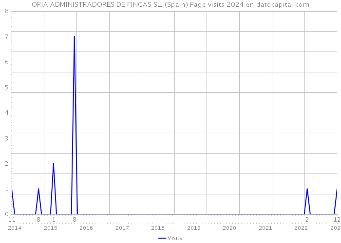ORIA ADMINISTRADORES DE FINCAS SL. (Spain) Page visits 2024 