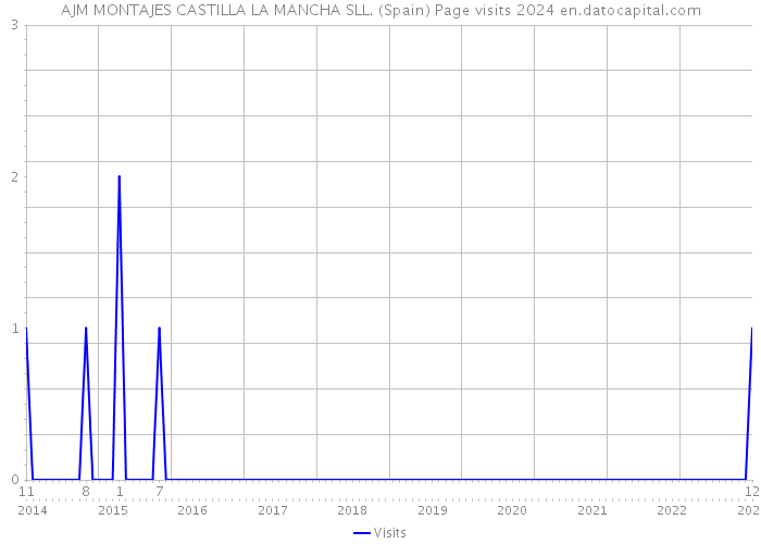 AJM MONTAJES CASTILLA LA MANCHA SLL. (Spain) Page visits 2024 