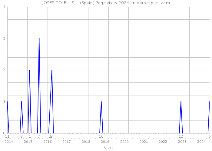 JOSEP COLELL S.L. (Spain) Page visits 2024 