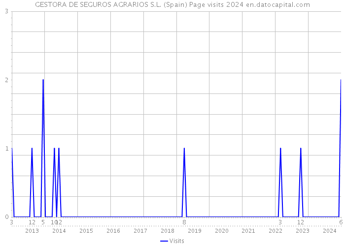 GESTORA DE SEGUROS AGRARIOS S.L. (Spain) Page visits 2024 