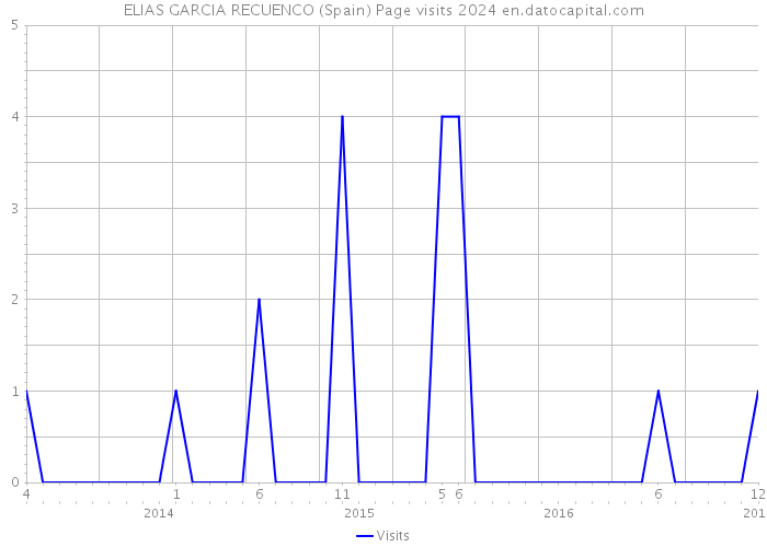 ELIAS GARCIA RECUENCO (Spain) Page visits 2024 