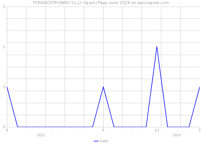 PONS&OSTROWSKI S.L.U. (Spain) Page visits 2024 