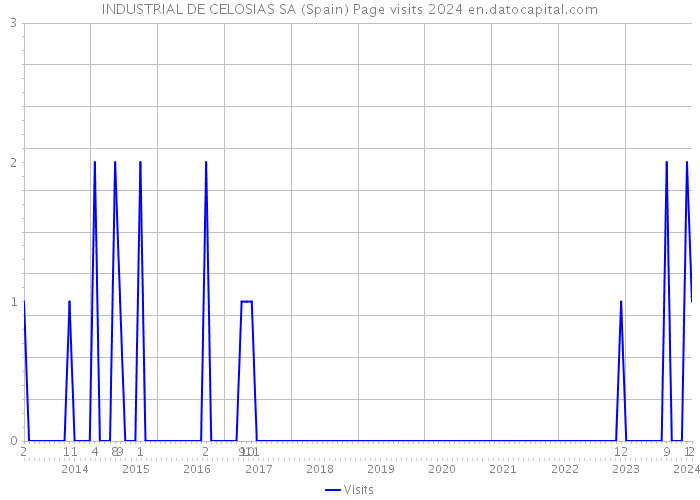 INDUSTRIAL DE CELOSIAS SA (Spain) Page visits 2024 