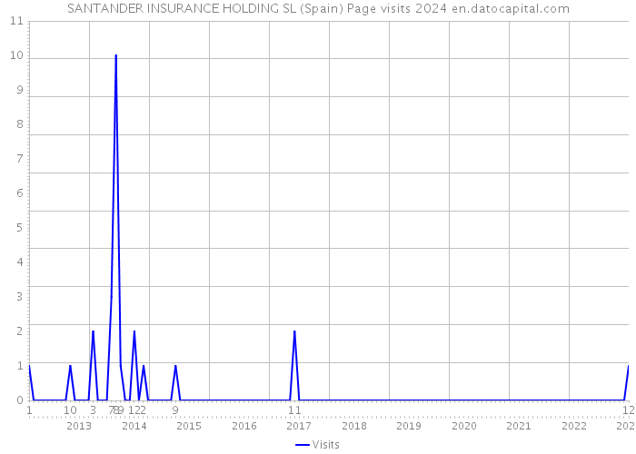 SANTANDER INSURANCE HOLDING SL (Spain) Page visits 2024 