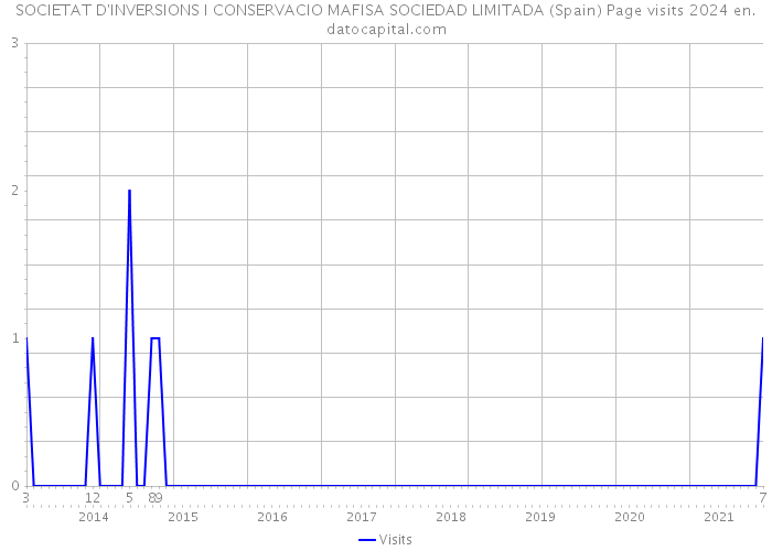 SOCIETAT D'INVERSIONS I CONSERVACIO MAFISA SOCIEDAD LIMITADA (Spain) Page visits 2024 