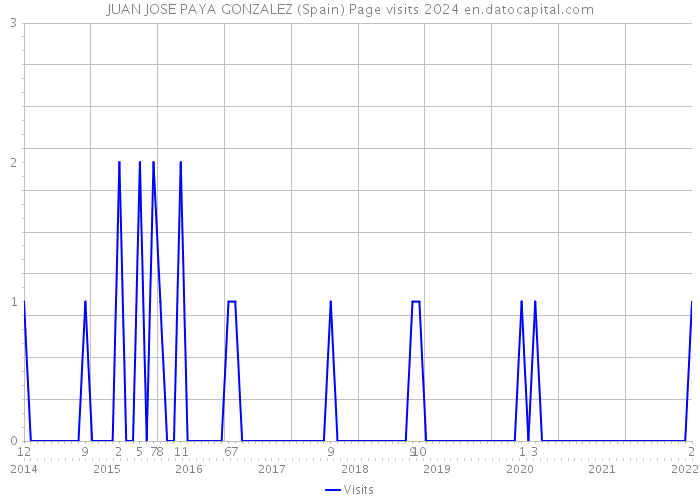 JUAN JOSE PAYA GONZALEZ (Spain) Page visits 2024 