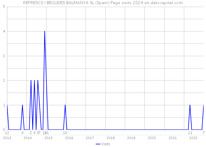 REFRESCS I BEGUDES BALMANYA SL (Spain) Page visits 2024 