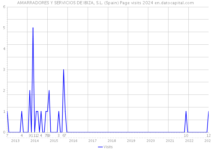 AMARRADORES Y SERVICIOS DE IBIZA, S.L. (Spain) Page visits 2024 