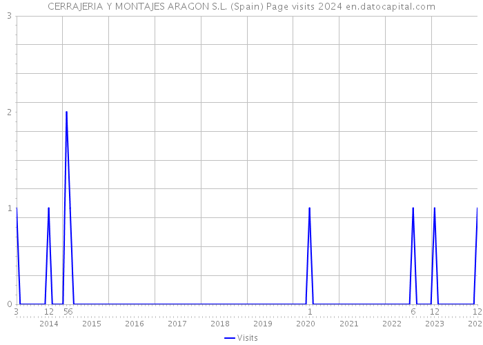 CERRAJERIA Y MONTAJES ARAGON S.L. (Spain) Page visits 2024 