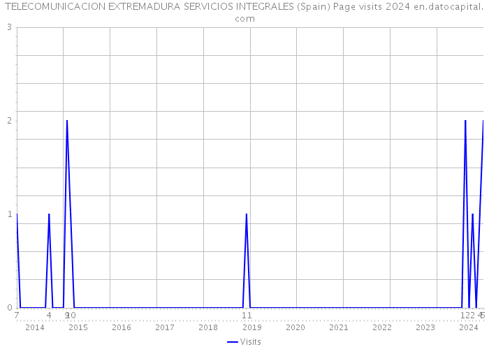 TELECOMUNICACION EXTREMADURA SERVICIOS INTEGRALES (Spain) Page visits 2024 
