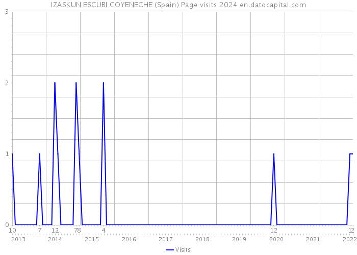 IZASKUN ESCUBI GOYENECHE (Spain) Page visits 2024 