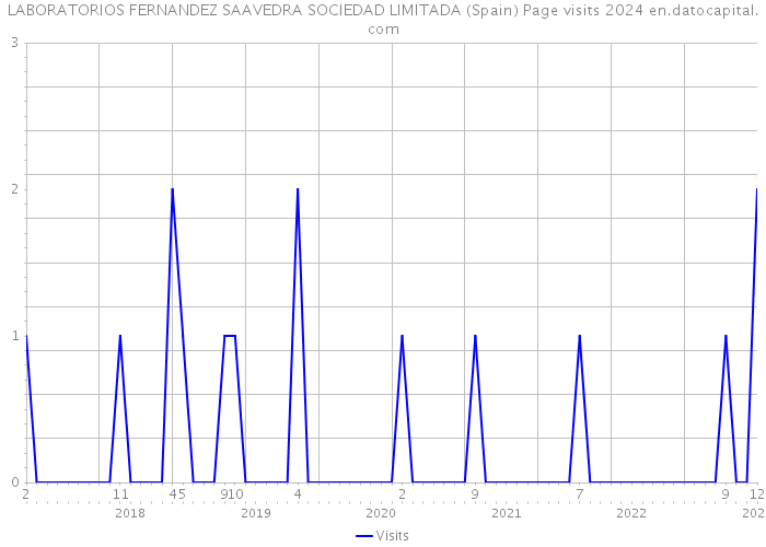 LABORATORIOS FERNANDEZ SAAVEDRA SOCIEDAD LIMITADA (Spain) Page visits 2024 