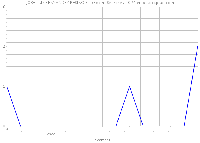 JOSE LUIS FERNANDEZ RESINO SL. (Spain) Searches 2024 