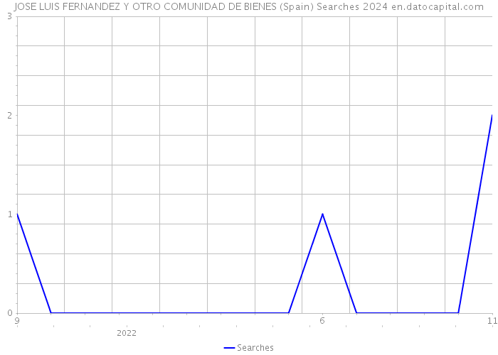 JOSE LUIS FERNANDEZ Y OTRO COMUNIDAD DE BIENES (Spain) Searches 2024 